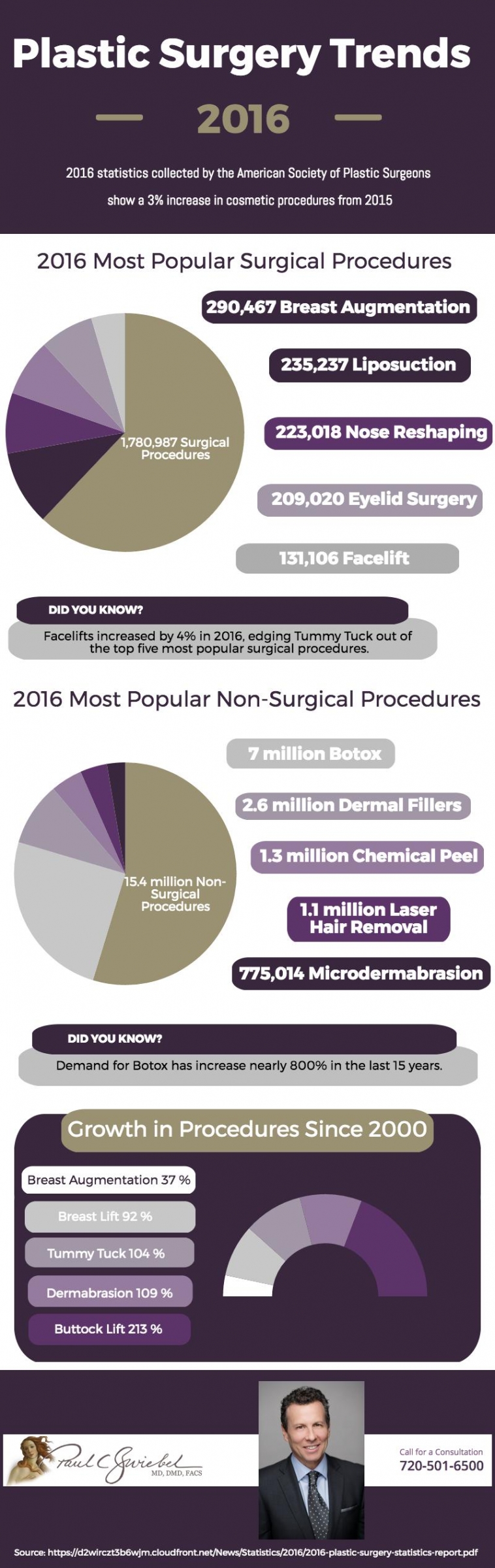 2016 Plastic Surgery Trends